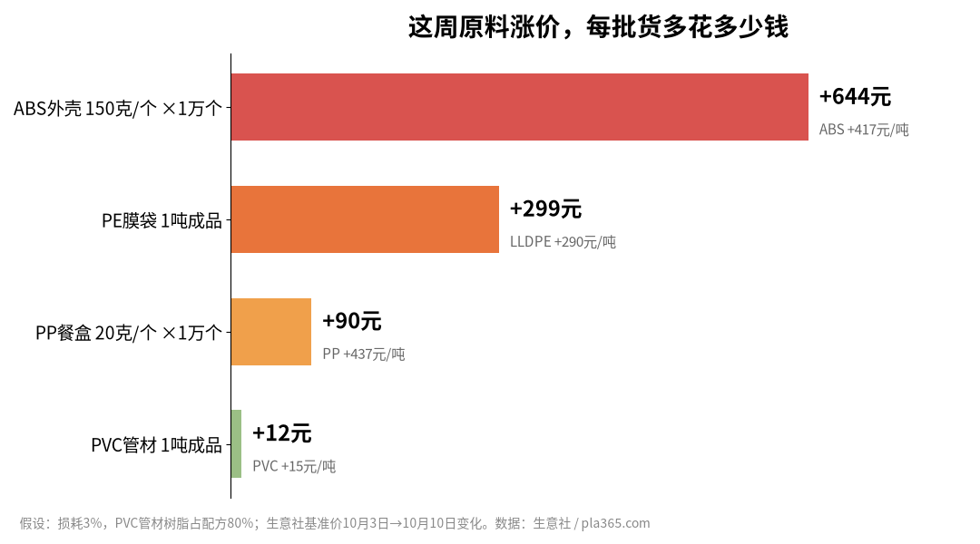 节后原料涨价折算到每批货的成本变化