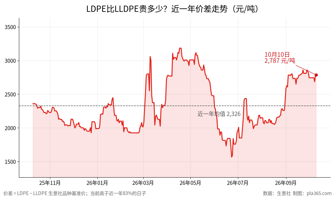 LDPE与LLDPE近一年价差走势