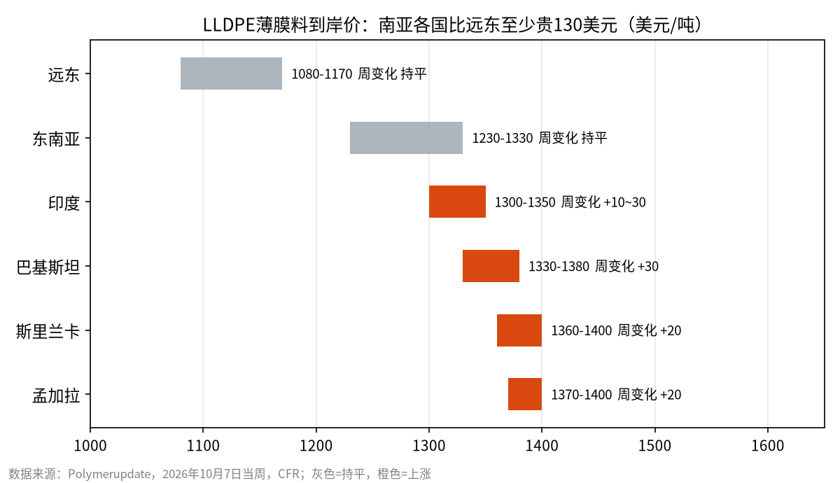 海外LLDPE薄膜料报价对比