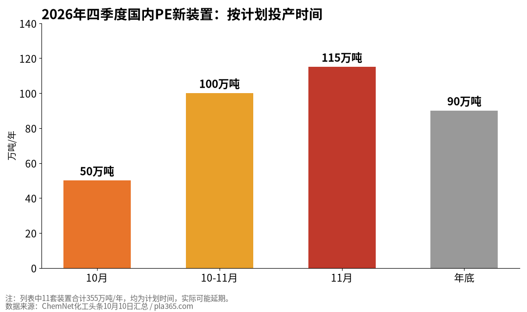 2026年四季度国内PE新装置按计划投产时间