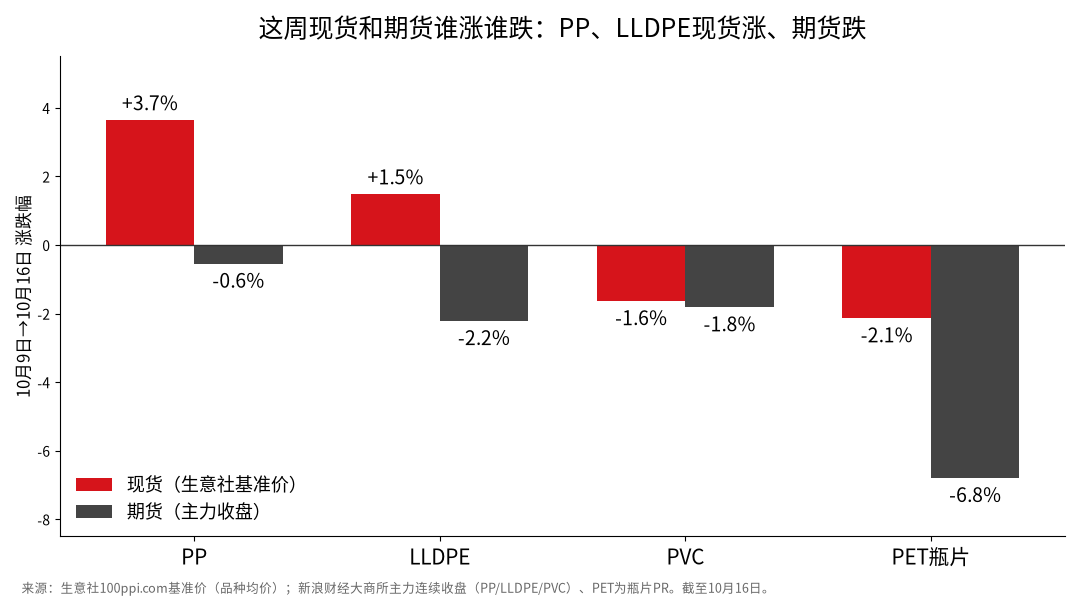 10月9日至16日现货与期货涨跌幅对比