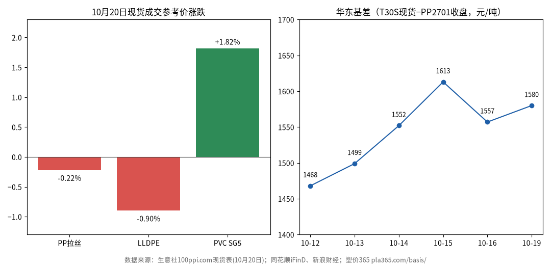 10月20日PP、LLDPE、PVC现货涨跌与华东基差走势