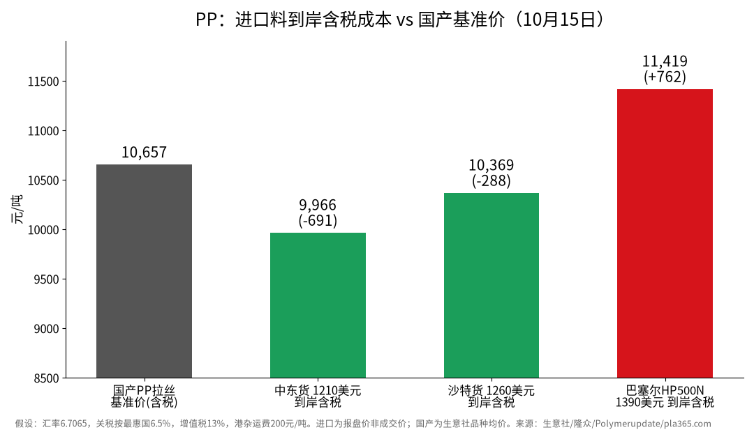 PP进口料到岸含税成本与国产基准价对比(10月15日)