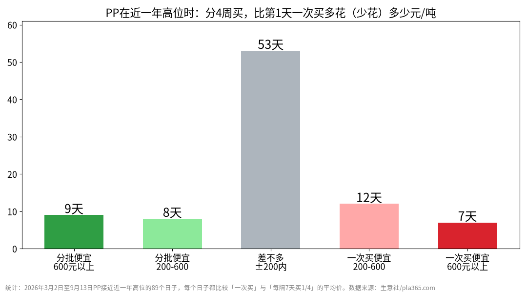 PP处在近一年高位时,一次买与分4周买的价差分布