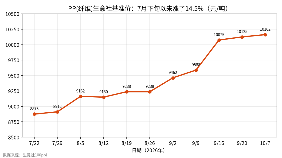 PP拉丝价格一年走势