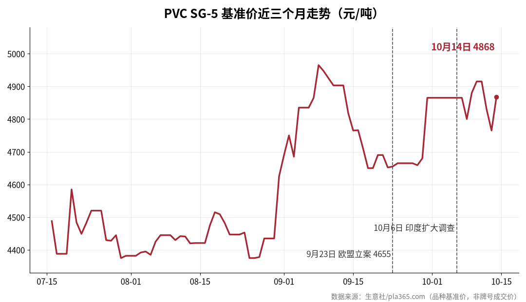 PVC SG-5基准价近三个月走势,标注欧盟立案与印度扩大调查日期