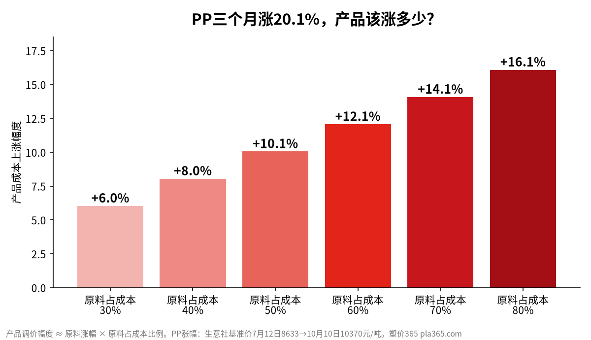 PP三个月涨20.1%，按原料占成本比例折算的产品调价幅度