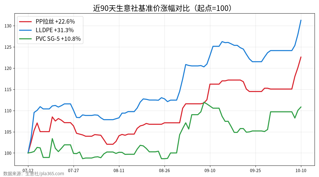 PP、LLDPE、PVC近90天基准价涨幅对比
