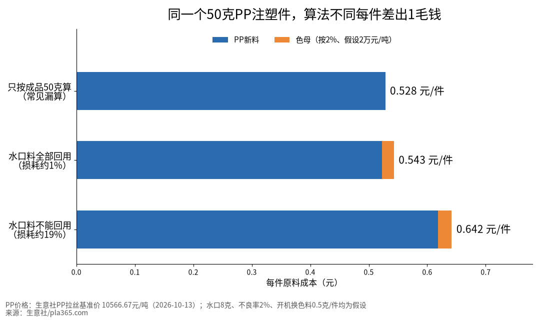 50克PP注塑件三种算法的每件原料成本对比：只按成品克重、水口料回用、水口料不能回用
