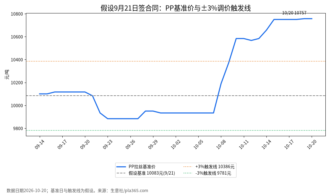 假设9月21日签约，PP基准价与±3%调价触发线对比