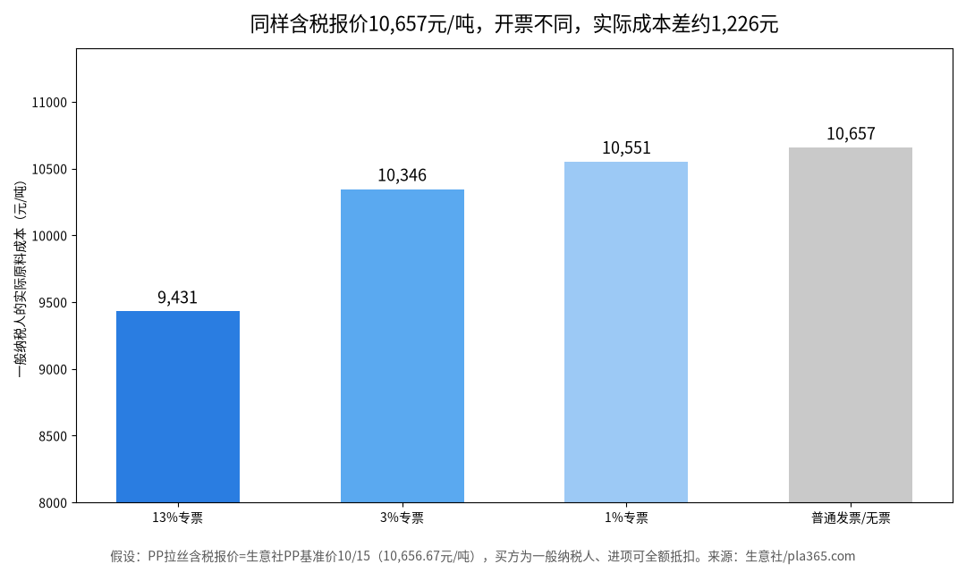 同样含税报价，不同发票税率下一般纳税人的实际原料成本对比