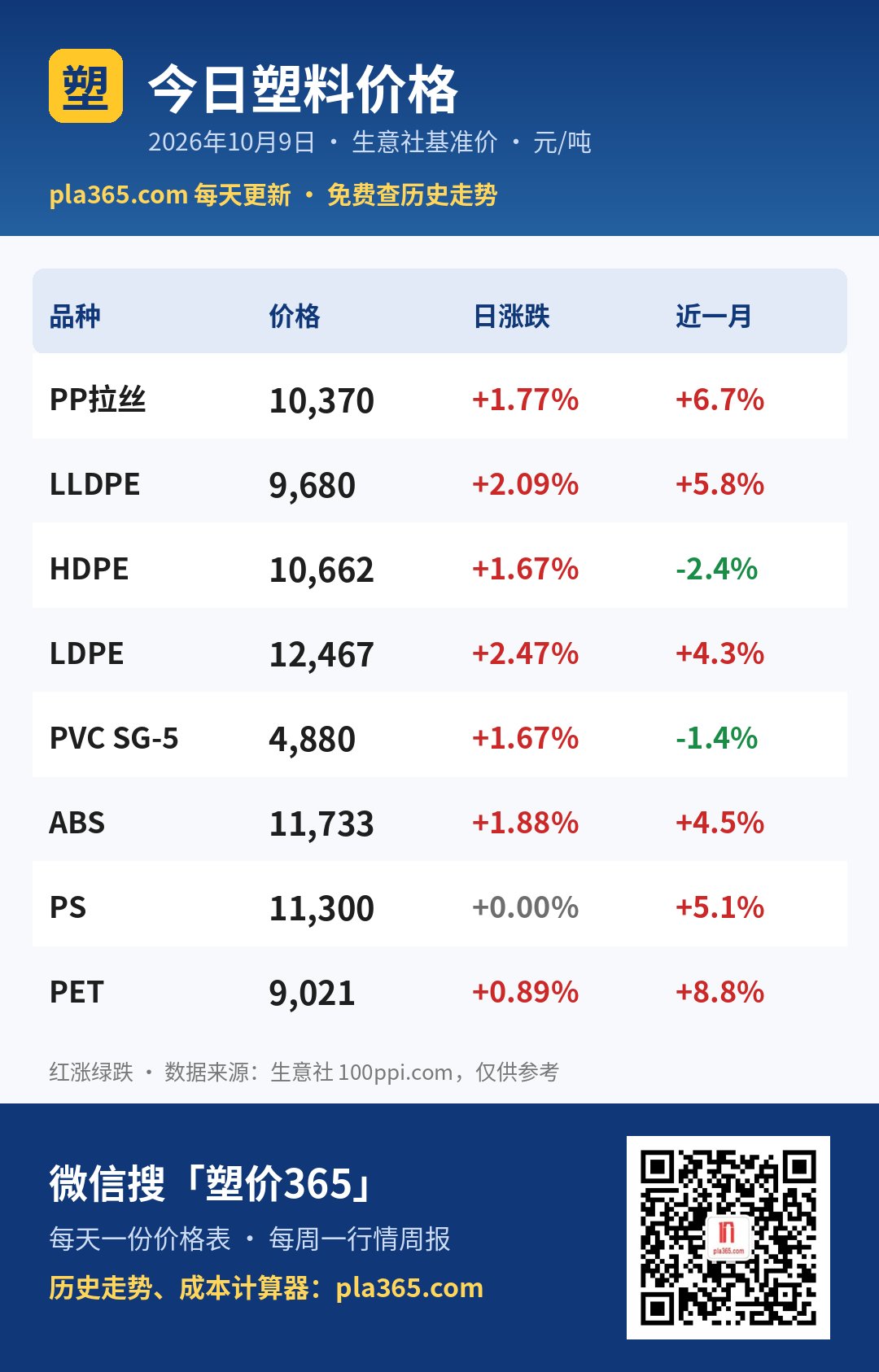 2026-10-09塑料价格表